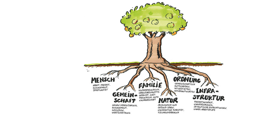 Werthaltig Leben