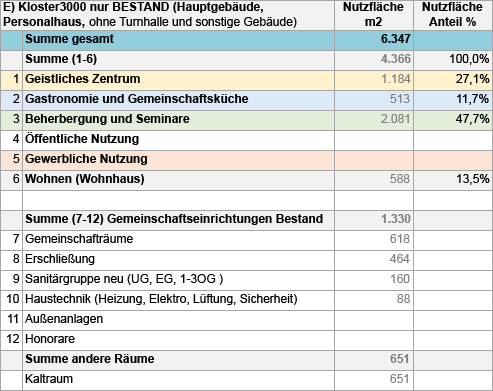 Kloster3000 Bestandsnutzung