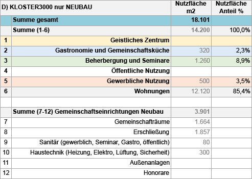 Kloster3000 Neunutzung