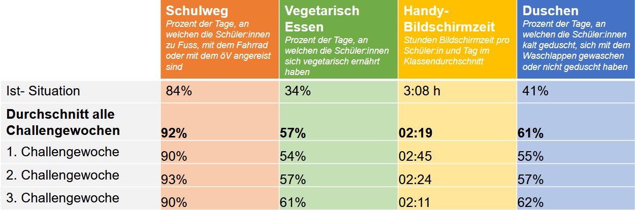 Klimaktion Ergebnis Woche 3
