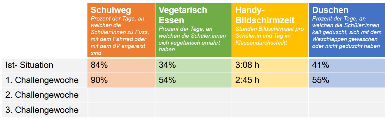 Klimaktion Ergebnisse Woche 1