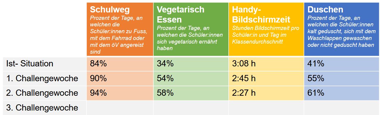KlimAktion Ergebniss zweite Woche