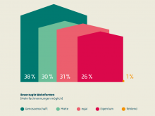 Die meisten Menschen in Potsdam, die sich vorstellen können, gemeinschaftlich zu wohnen, bevorzugen die Genossenschaft als Wohnform. Quelle: Quelle: IZT – Institut für Zukunftsstudien und Technologiebewertung gGmbH 